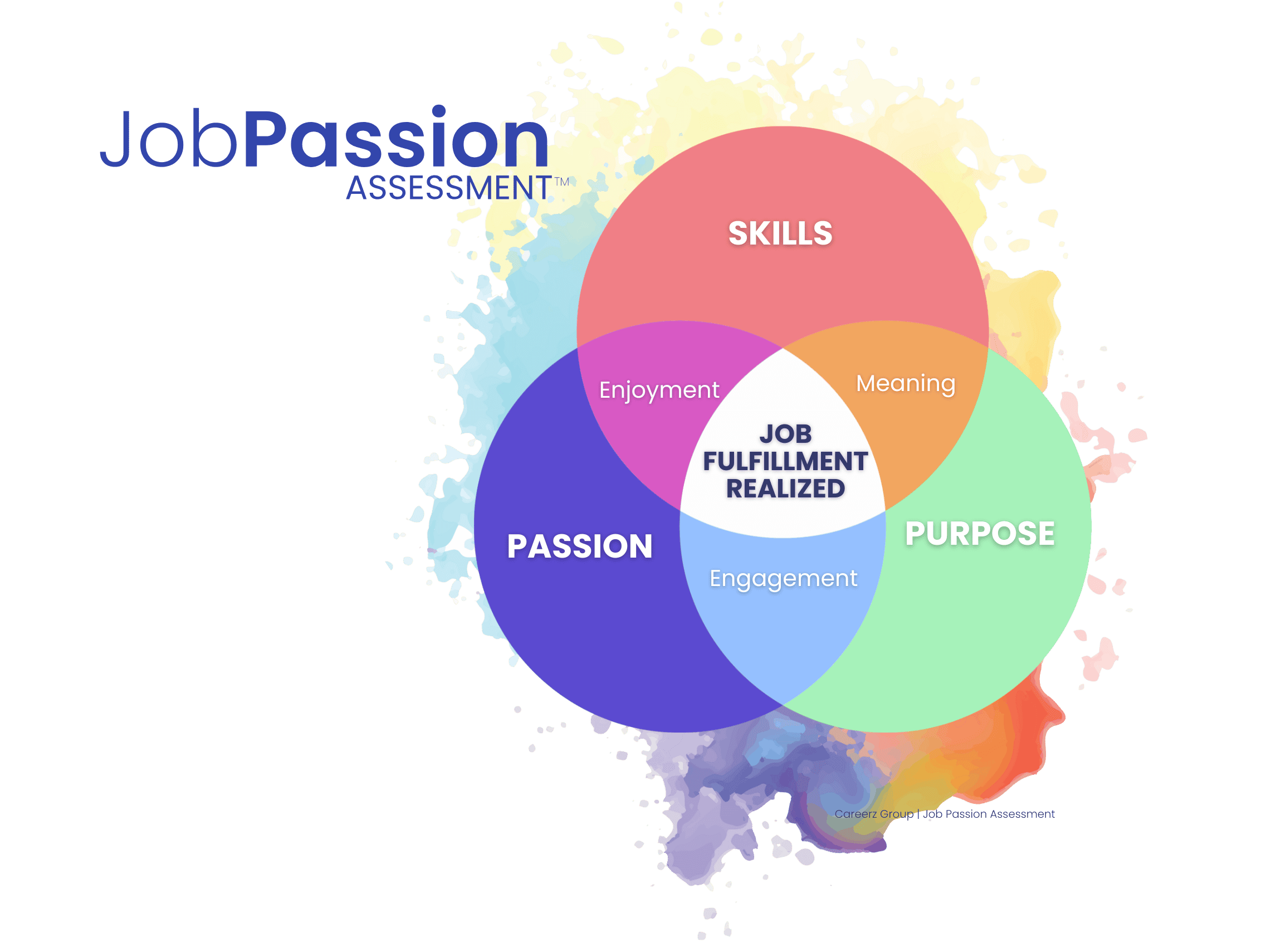 Job Passion Assessment Venn diagram of how skills, passion, purpose overlap to discover roles with enjoyment, meaning and engagement which lead to ultimate job fulfillment.